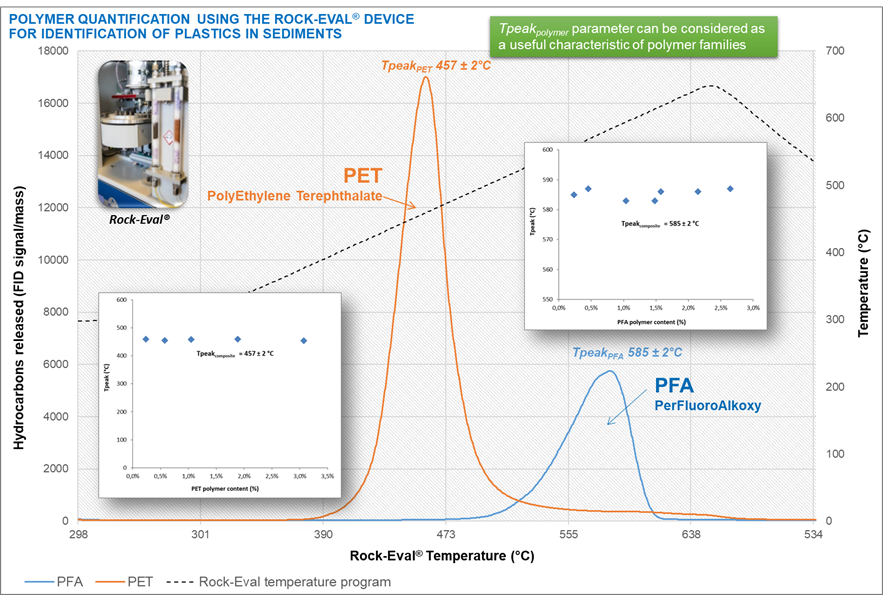 Figure : thermogrammes Rock-Eval® illustrant les Tpeak pour les polymères PET et PFA